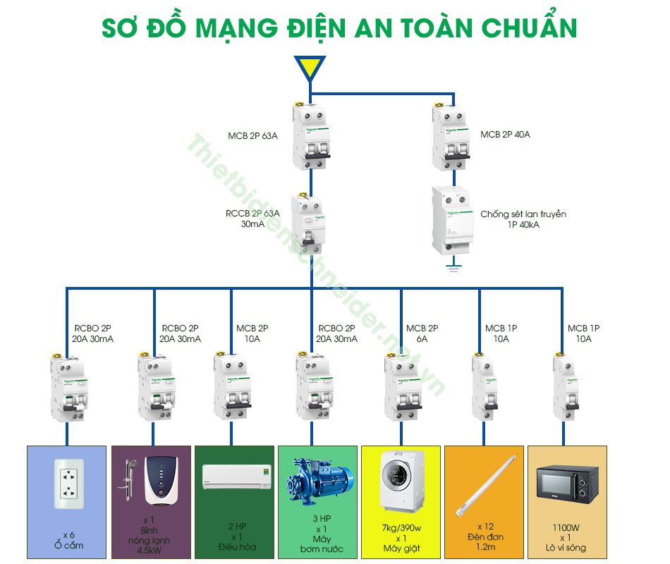 Sơ đồ thiết kế mạng điện an toàn cho thiết bị chuẩn trong gia đình