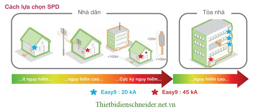 Cách lựa chọn Chống sét SPD Easy9 Schneider